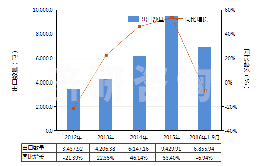 2012-2016年9月中國氫氧化鋰(HS28252010)出口量及增速統(tǒng)計
